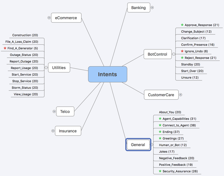 Intent Examples Visual Visualising Intents – Talk to me